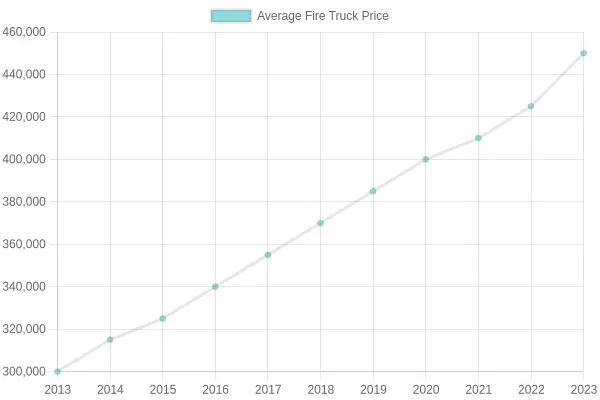 Average Fire Truck Prices Over the Years