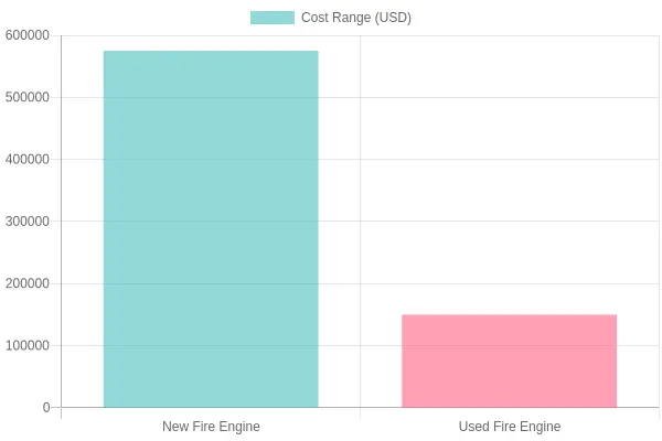 Cost Comparison of Fire Engines