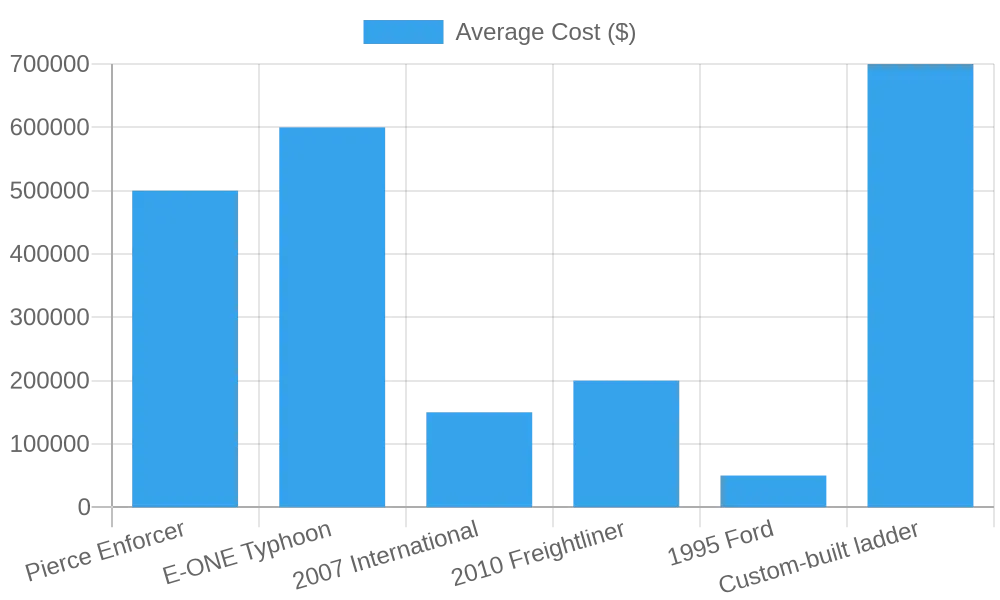 Average Cost of Fire Truck Models by Type