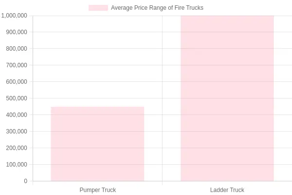 Average Price Range of Fire Trucks