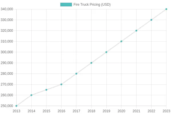 Fire Truck Pricing Over Time