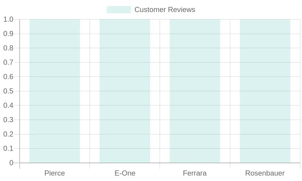 Customer Reviews Comparison of Fire Truck Manufacturers
