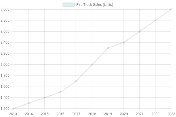 Fire Truck Sales Growth (2013-2023)