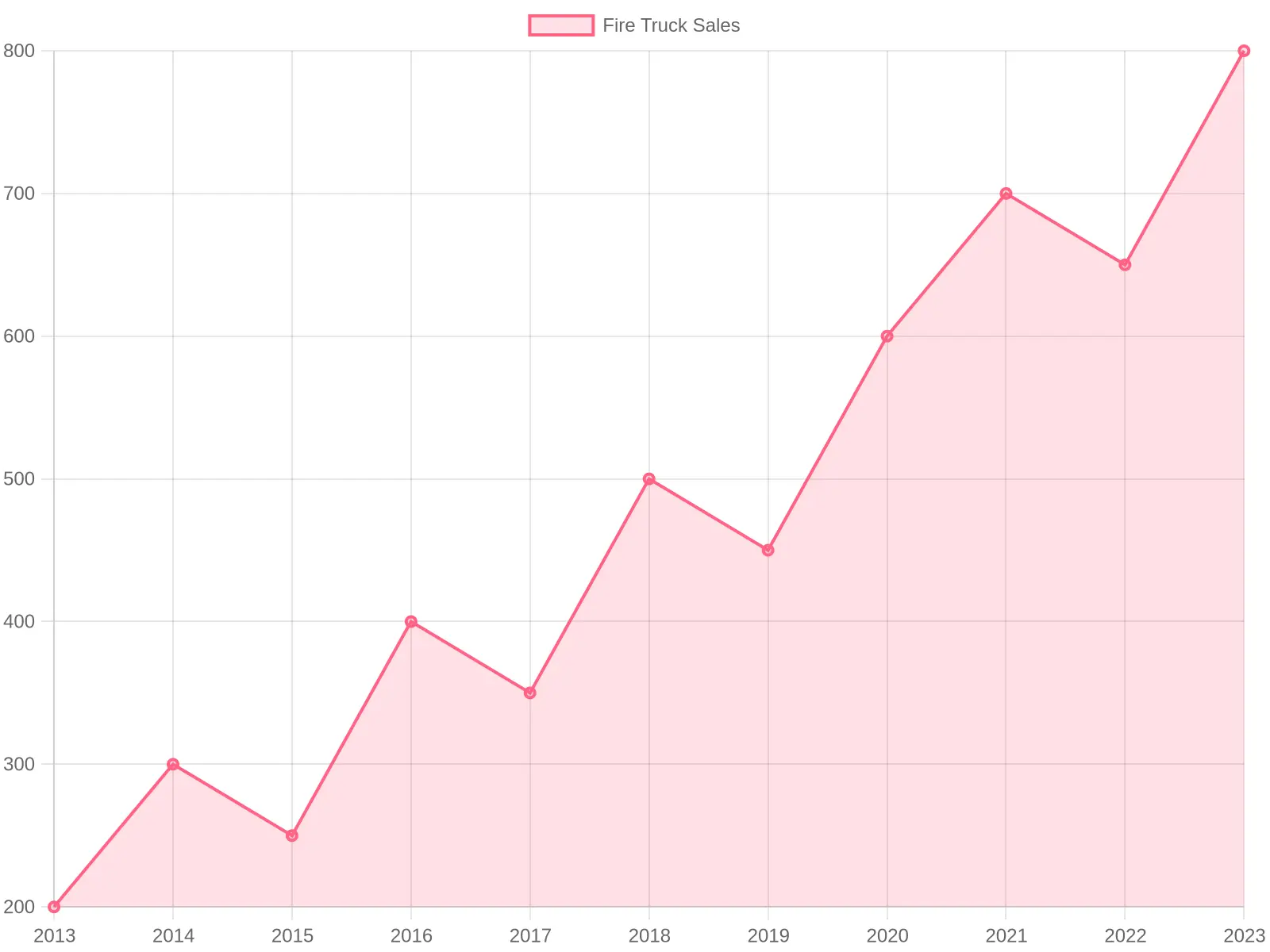 American Fire Truck Sales Trends