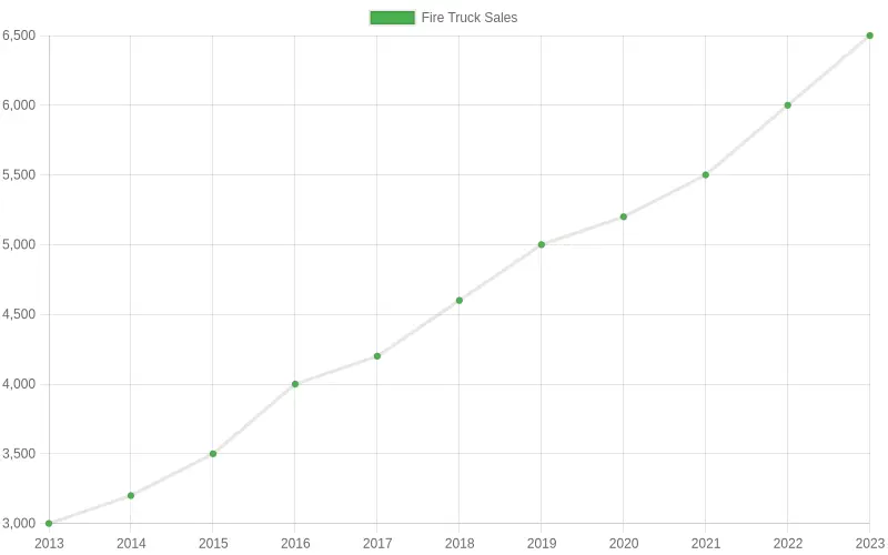 Fire Truck Sales Over the Years