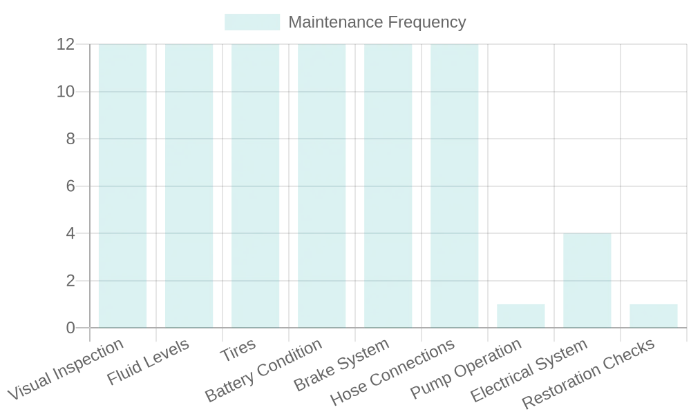 Maintenance Tips and Suggested Frequency