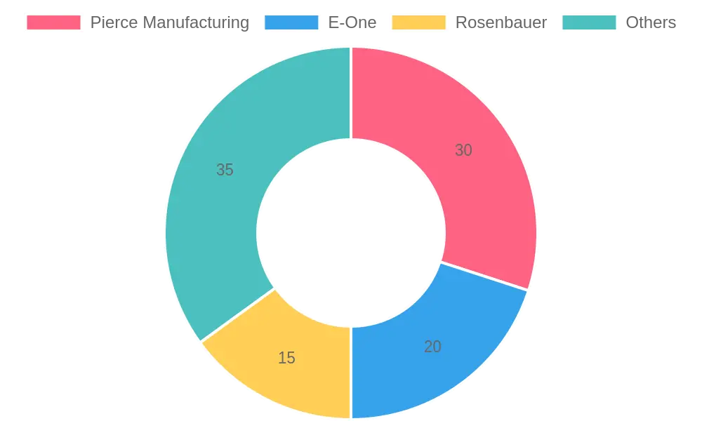 Estimated Market Share by Manufacturer