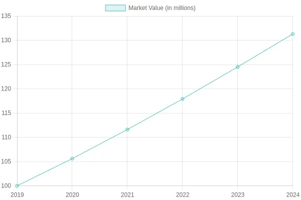 Market Value Growth over Years