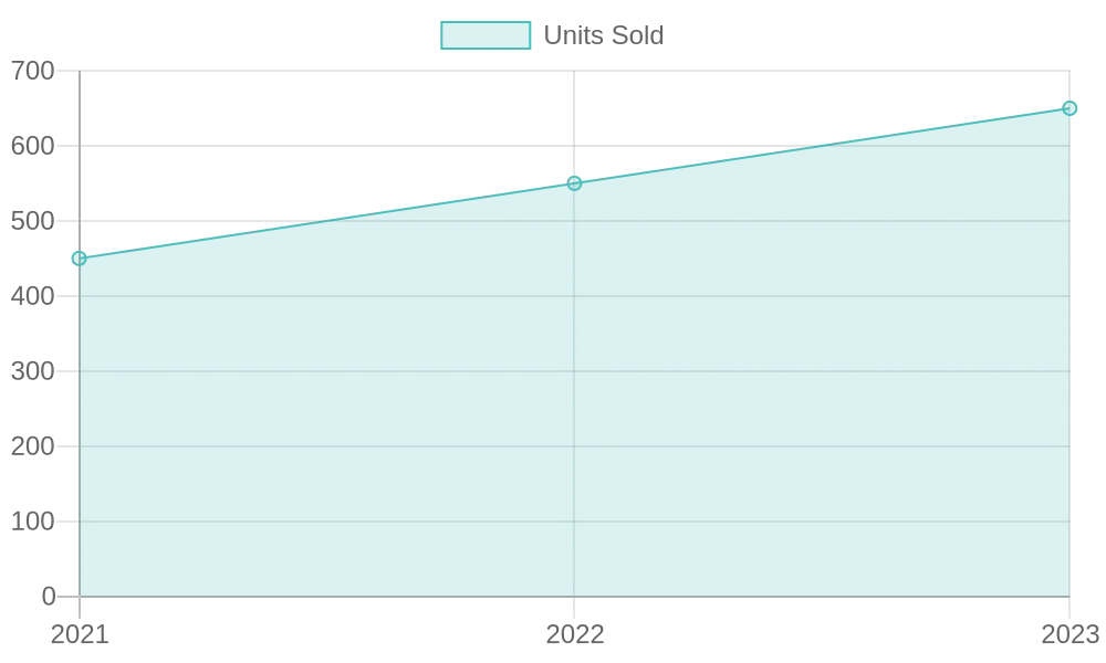 Units Sold Over Years