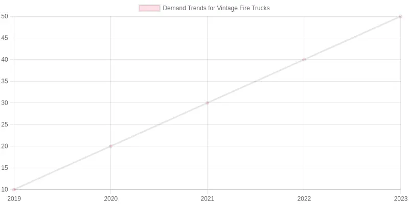 Demand Trends for Vintage Fire Trucks