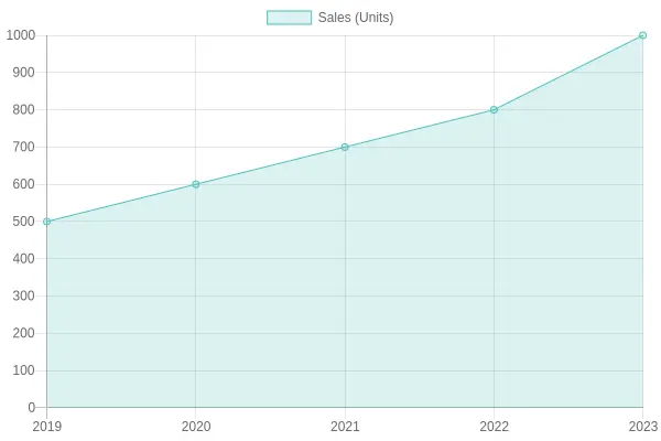 Annual Sales (Units) Over the Years