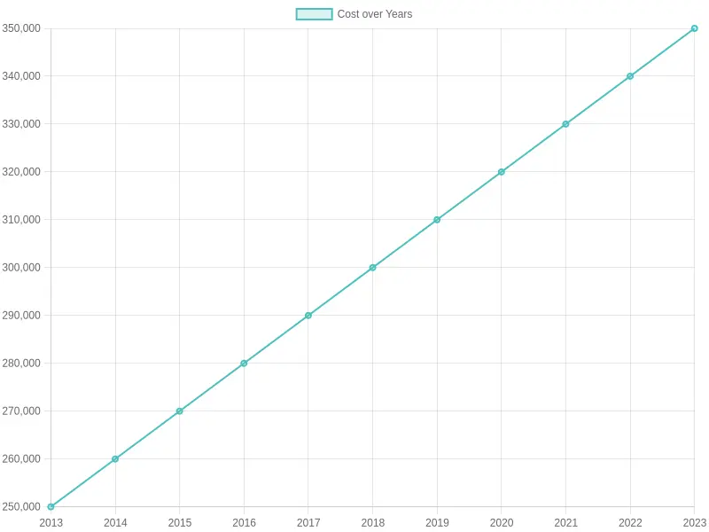 Cost Analysis Over Years