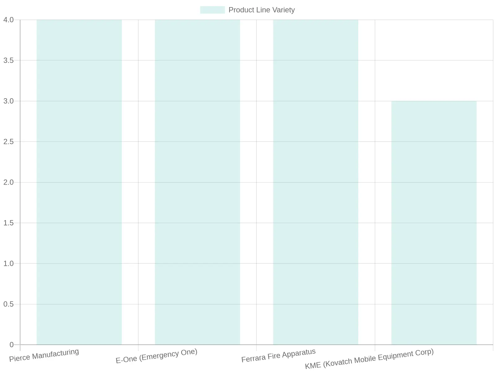 Fire Truck Manufacturers Product Line Comparison