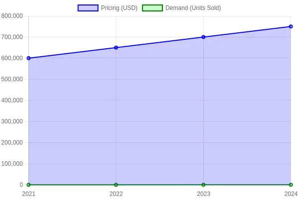 Pricing and Demand for Airport Firefighting Trucks (2021-2024)