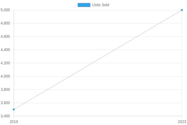 Fire Truck Sales Trends