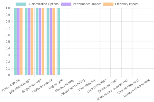 Vehicle Customization and Performance Factors