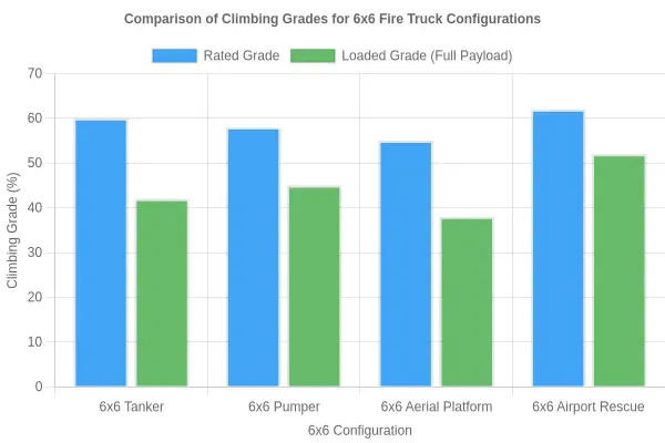 Grouped bar chart comparing rated climbing grade versus loaded climbing grade under full payload for 6x6 tanker, 6x6 pumper, 6x6 aerial platform, and 6x6 airport rescue fire trucks