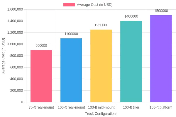 Bar chart showing average new ladder truck cost by configuration, ranging from $900,000 for a 75-ft rear-mount to $1,500,000 for a 100-ft platform.