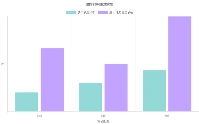 Bar chart comparing fire truck drive configurations by GVWR and maximum climbable gradient