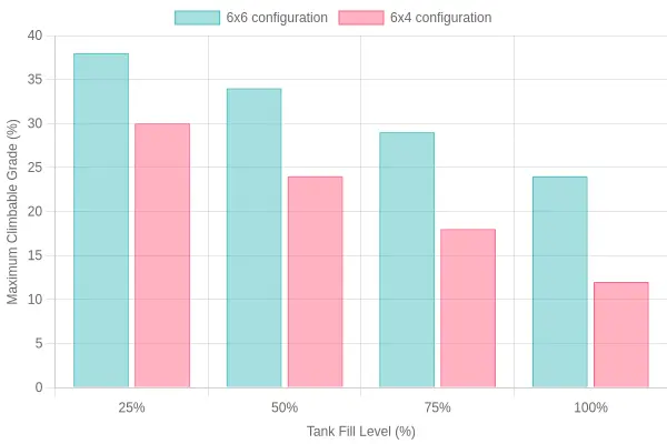 Grouped bar chart comparing maximum climbable grade at 25%, 50%, 75% and 100% tank fill for a 6x6 versus a 6x4 China fire truck, showing gradeability dropping faster for the 6x4 configuration