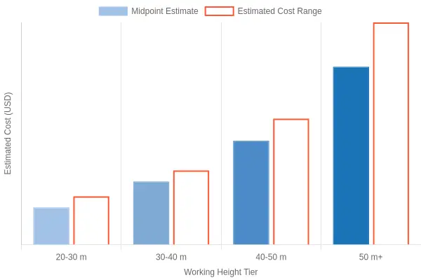 Estimated Ladder Fire Truck Cost by Working Height Tier