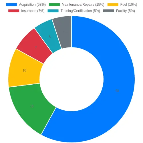 Doughnut chart showing the 10-year total cost of ownership breakdown for a municipal ladder truck, with acquisition at 58%, maintenance and repairs at 15%, fuel at 10%, insurance at 7%, training and certification at 5%, and facility costs at 5%.