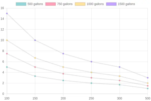 Line chart of onboard tank endurance in minutes versus pump flow rate in GPM for 500, 750, 1,000 and 1,500 gallon tanks