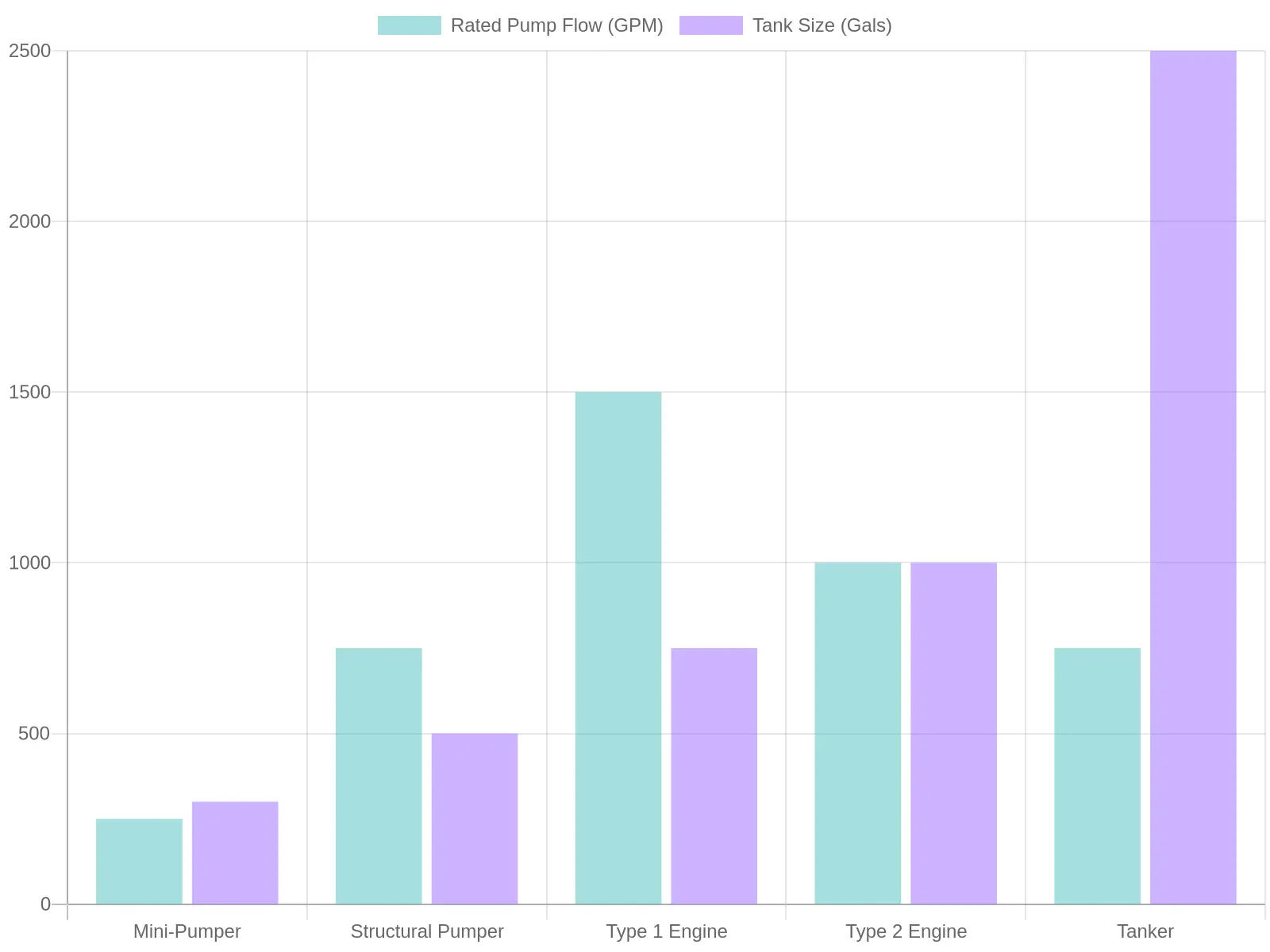 Pump Flow vs. Tank Size Across Pumper Classes