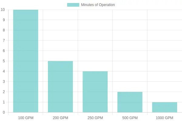 Bar chart showing minutes of operation from a 1,000-gallon tank at 100, 200, 250, 500, and 1000 GPM, illustrating that higher pump flow empties the tank faster.